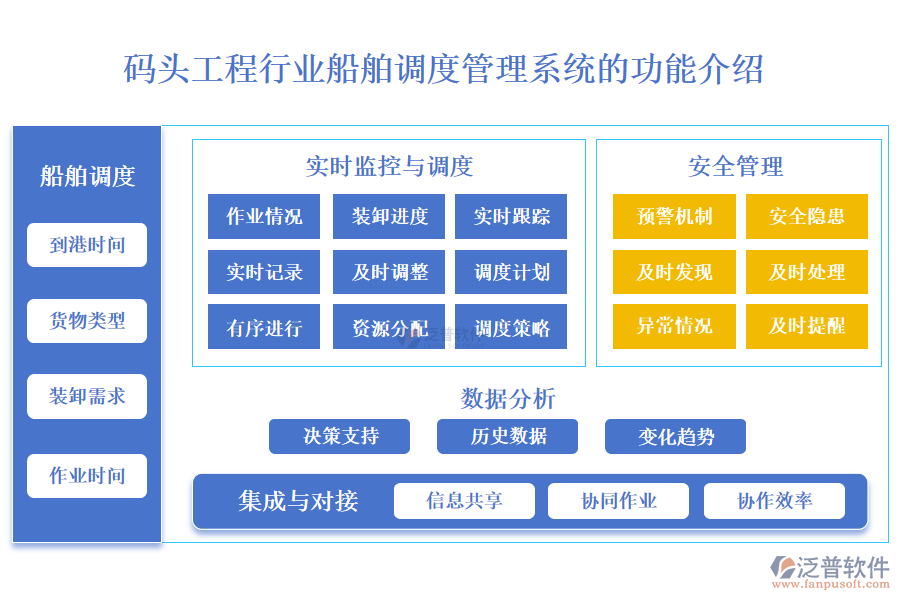 　一、碼頭工程行業(yè)船舶調(diào)度管理系統(tǒng)的功能介紹 
