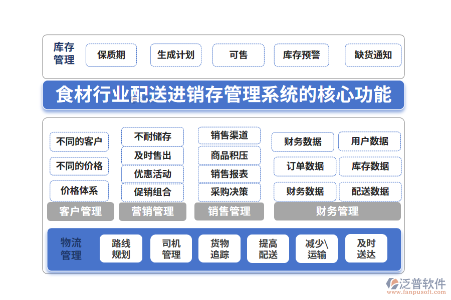 三、食材行業(yè)配送進(jìn)銷存管理系統(tǒng)的核心功能