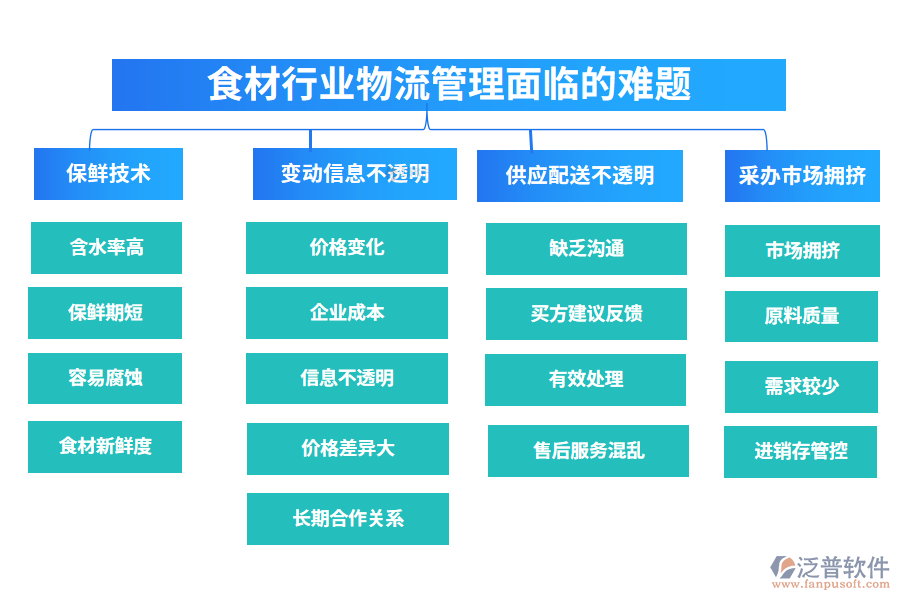 一、食材行業(yè)物流管理面臨的難題