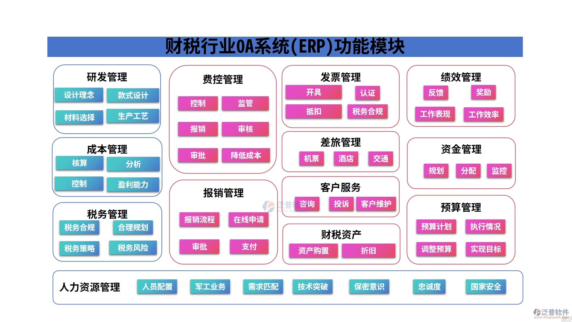 財(cái)稅行業(yè)0A系統(tǒng)(ERP)功能模塊