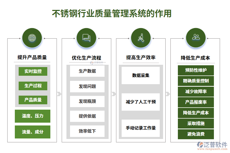　二、不銹鋼行業(yè)質(zhì)量管理系統(tǒng)的作用