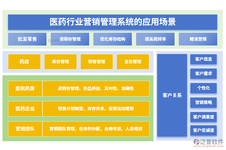 　二、醫(yī)藥行業(yè)營銷管理系統(tǒng)的應(yīng)用場景