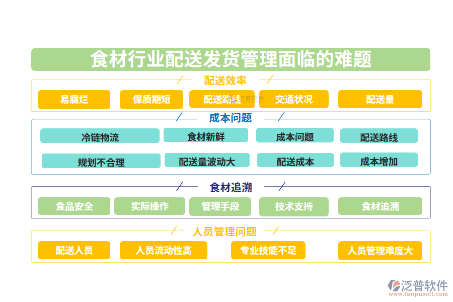 一、食材行業(yè)配送發(fā)貨管理面臨的難題