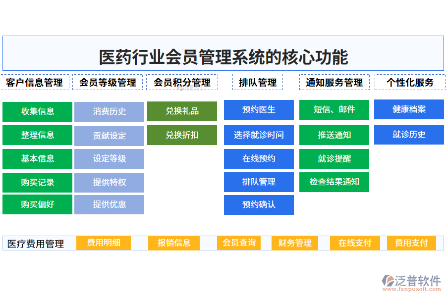 　三、醫(yī)藥行業(yè)會(huì)員管理系統(tǒng)的核心功能
