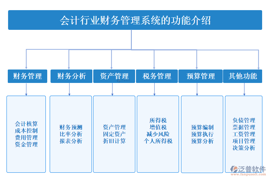 一、會(huì)計(jì)行業(yè)財(cái)務(wù)管理系統(tǒng)的功能介紹 