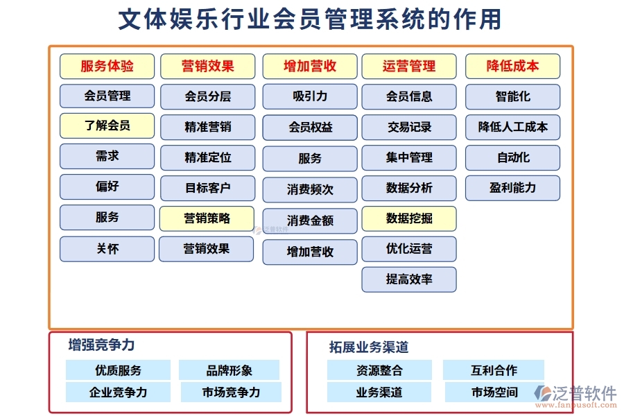文體娛樂(lè)行業(yè)會(huì)員管理系統(tǒng)的作用