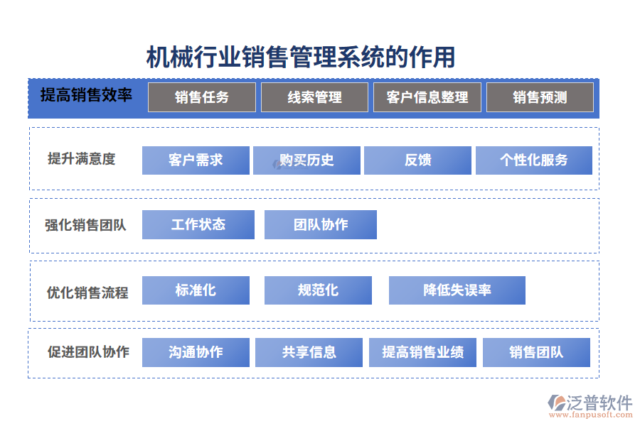 二、機(jī)械行業(yè)銷售管理系統(tǒng)的作用