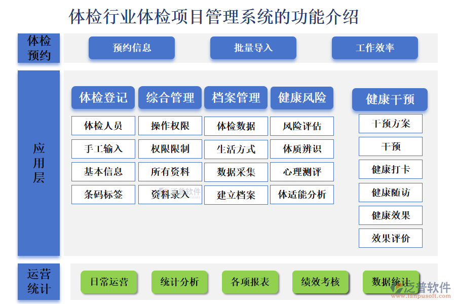 一、體檢行業(yè)體檢項(xiàng)目管理系統(tǒng)的功能介紹 