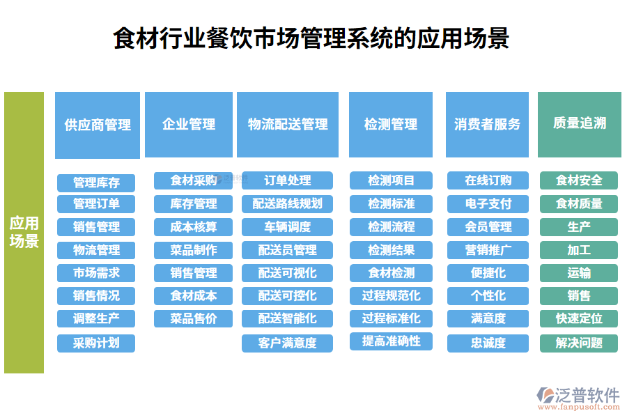 二、食材行業(yè)餐飲市場(chǎng)管理系統(tǒng)的應(yīng)用場(chǎng)景