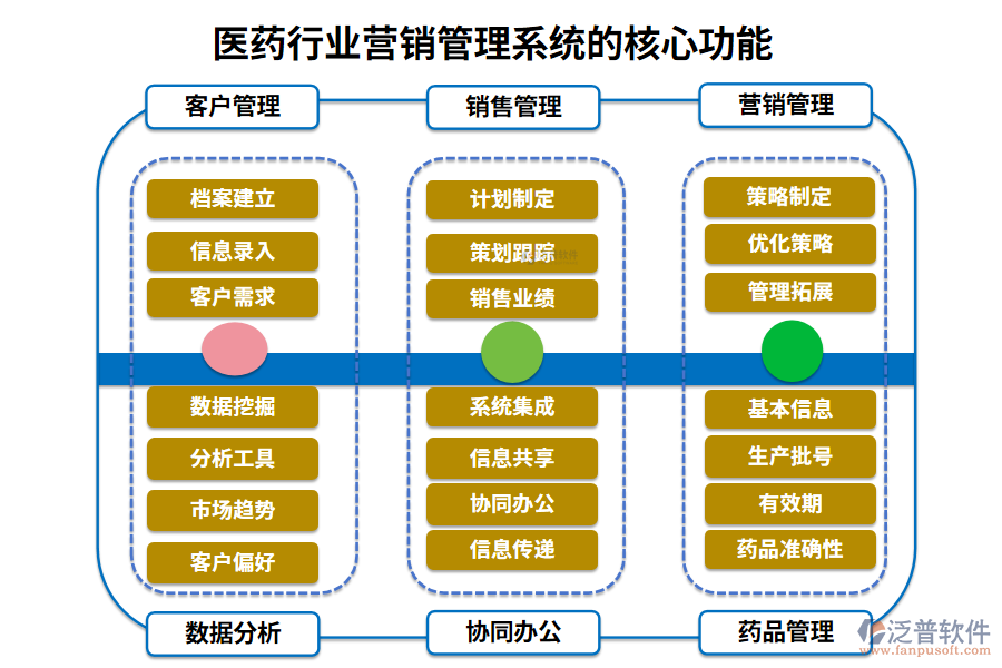 三、醫(yī)藥行業(yè)營銷管理系統(tǒng)的核心功能
