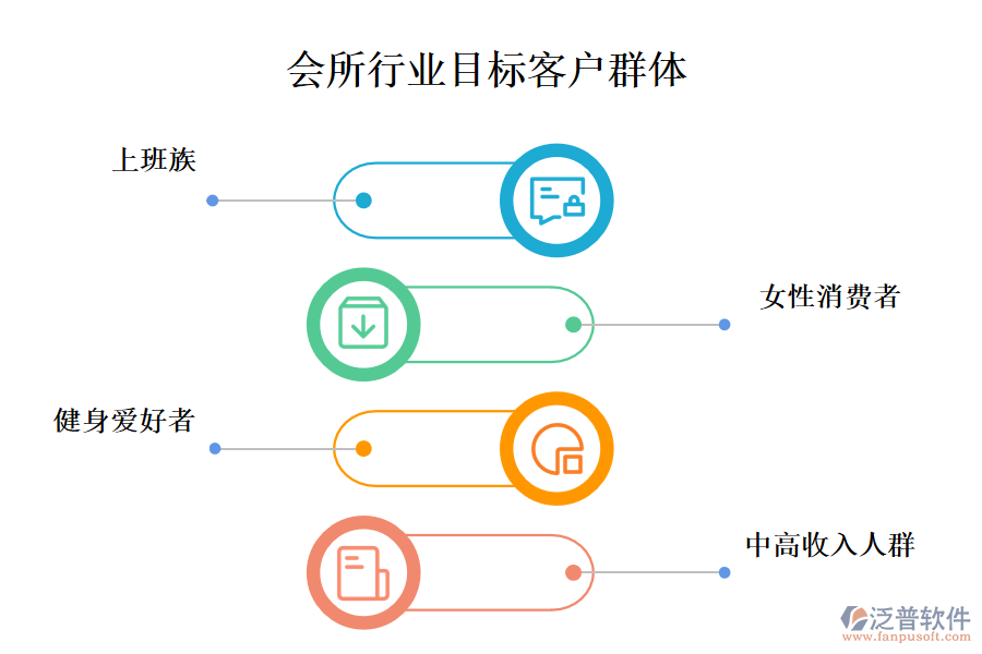 　二、會所行業(yè)目標(biāo)客戶群體