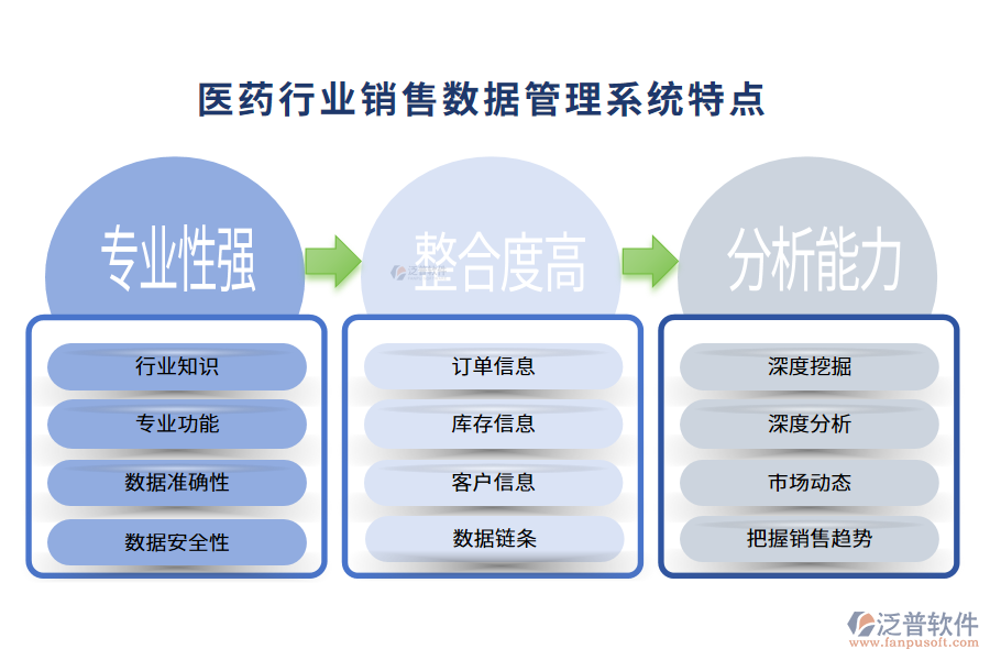 四、醫(yī)藥行業(yè)銷(xiāo)售數(shù)據(jù)管理系統(tǒng)特點(diǎn)