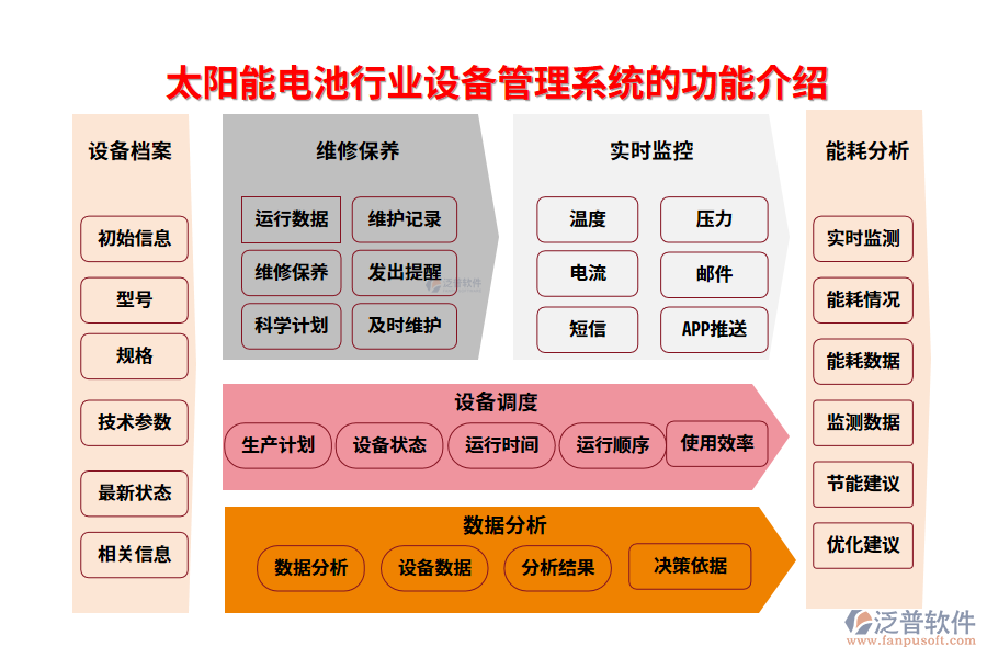 一、太陽能電池行業(yè)設備管理系統(tǒng)的功能介紹