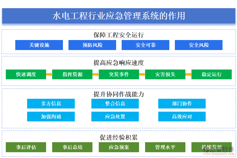 　二、水電工程行業(yè)應(yīng)急管理系統(tǒng)的作用 