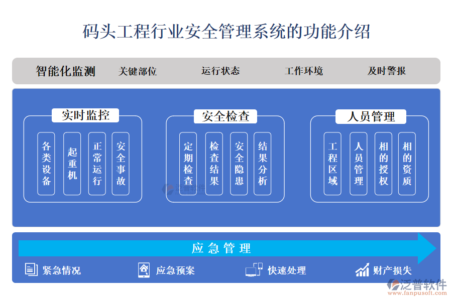 一、碼頭工程行業(yè)安全管理系統(tǒng)的功能介紹 
