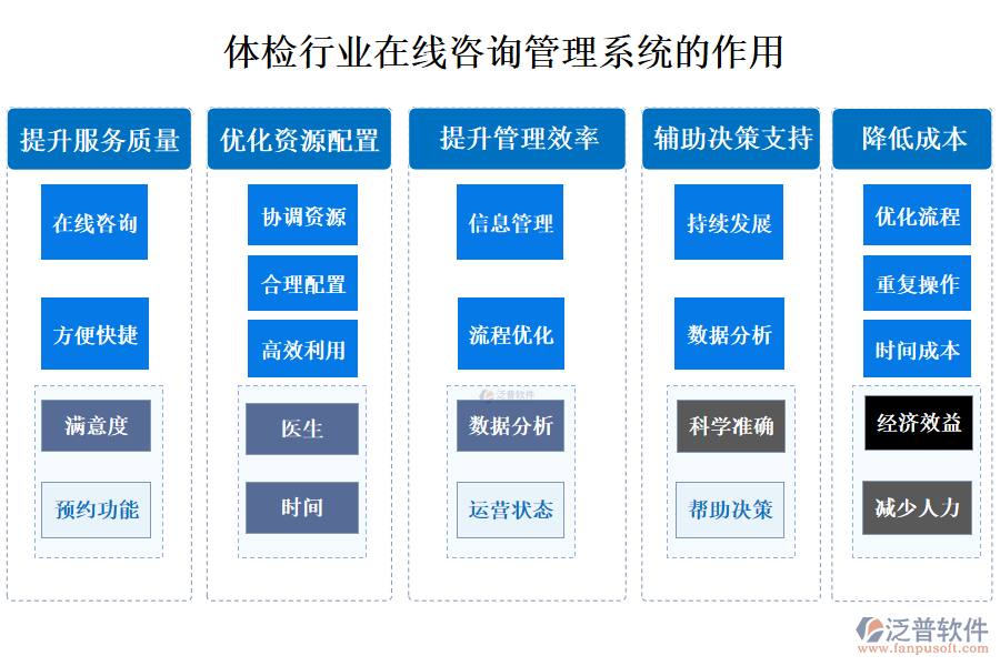 二、體檢行業(yè)在線咨詢管理系統(tǒng)的作用 