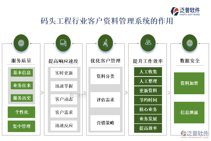 　二、碼頭工程行業(yè)客戶資料管理系統(tǒng)的作用
