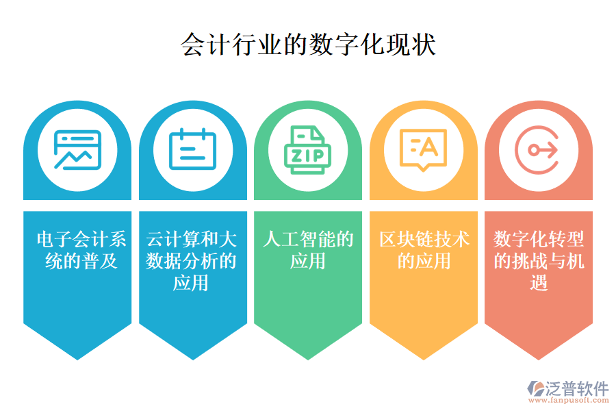 三、會計行業(yè)的數(shù)字化現(xiàn)狀
