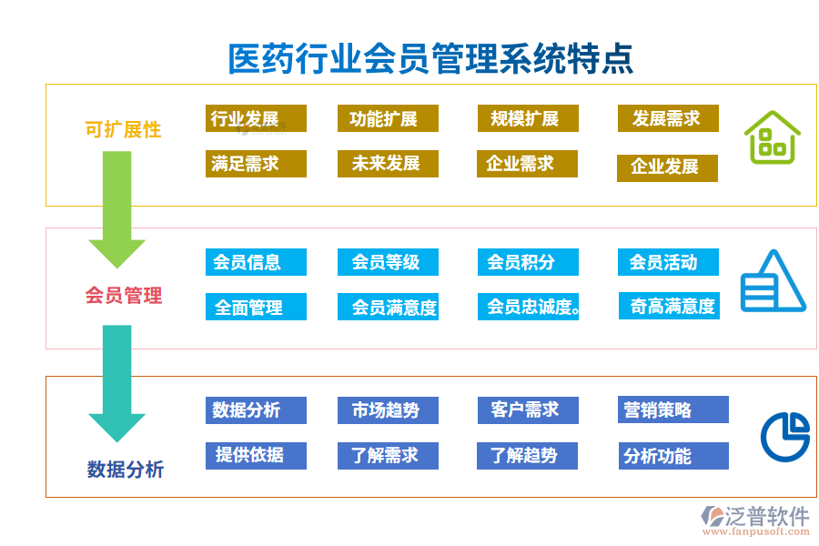 四、醫(yī)藥行業(yè)會(huì)員管理系統(tǒng)特點(diǎn)