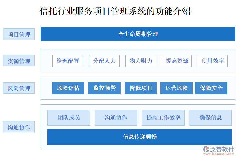 信托行業(yè)服務(wù)項目管理系統(tǒng)的功能介紹
