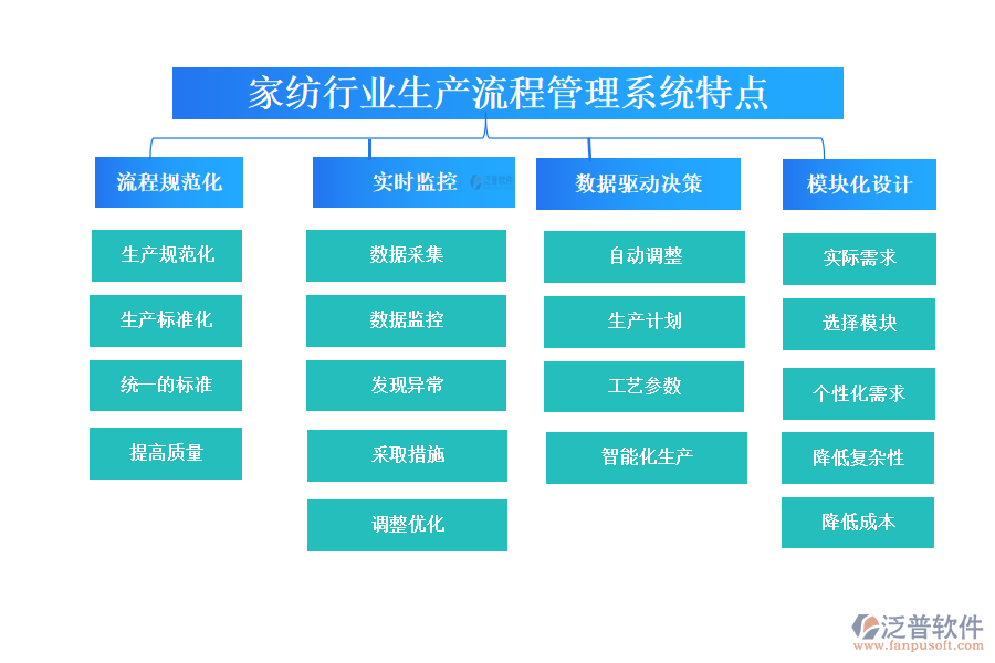 四、家紡行業(yè)生產(chǎn)流程管理系統(tǒng)特點(diǎn)