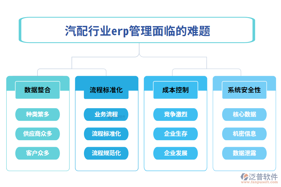 一、汽配行業(yè)erp管理面臨的難題