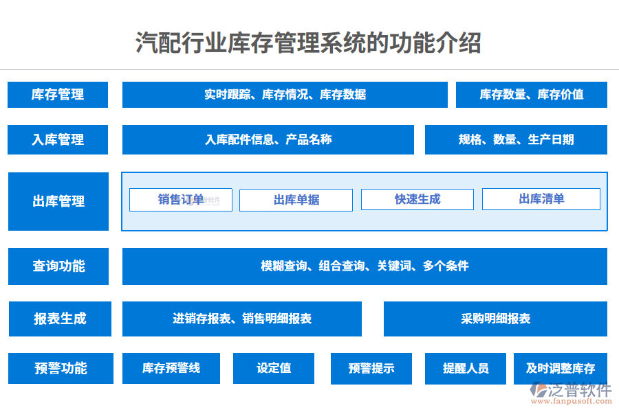 一、汽配行業(yè)庫(kù)存管理系統(tǒng)的功能介紹