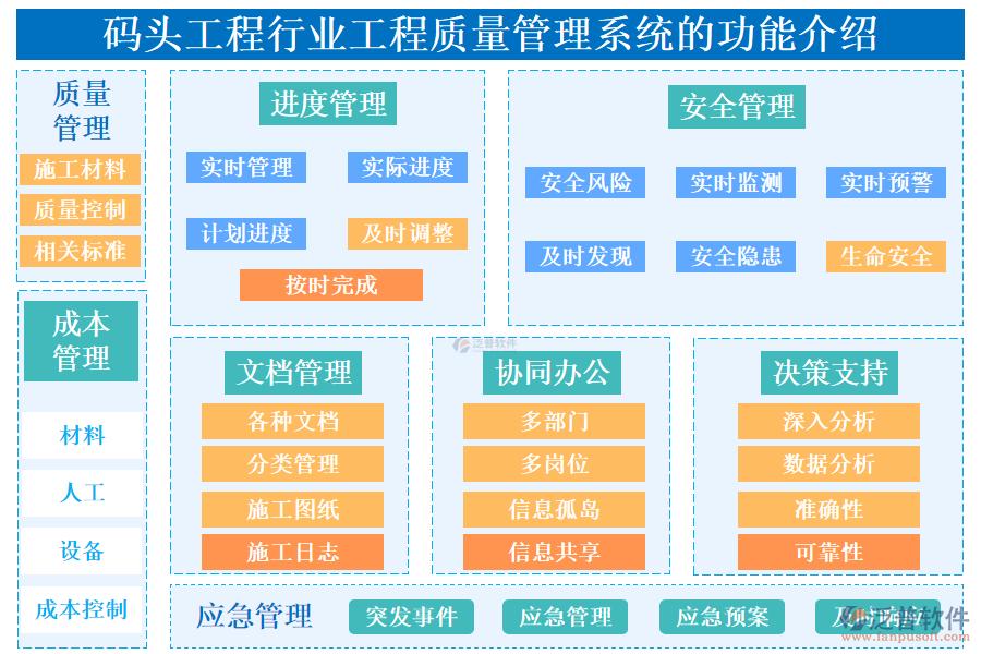 　一、碼頭工程行業(yè)工程質量管理系統(tǒng)的功能介紹 