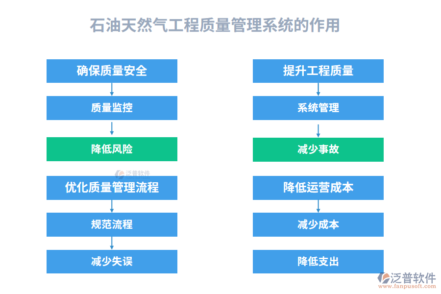 石油天然氣工程質量管理系統(tǒng)的作用