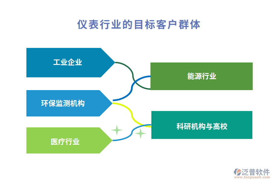 儀表行業(yè)的目標客戶群體