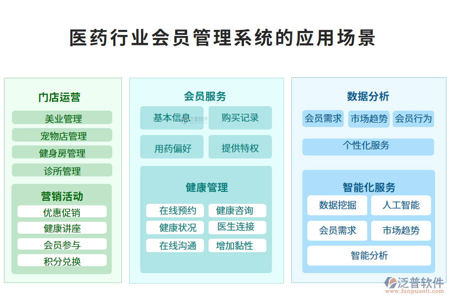 二、醫(yī)藥行業(yè)會(huì)員管理系統(tǒng)的應(yīng)用場景