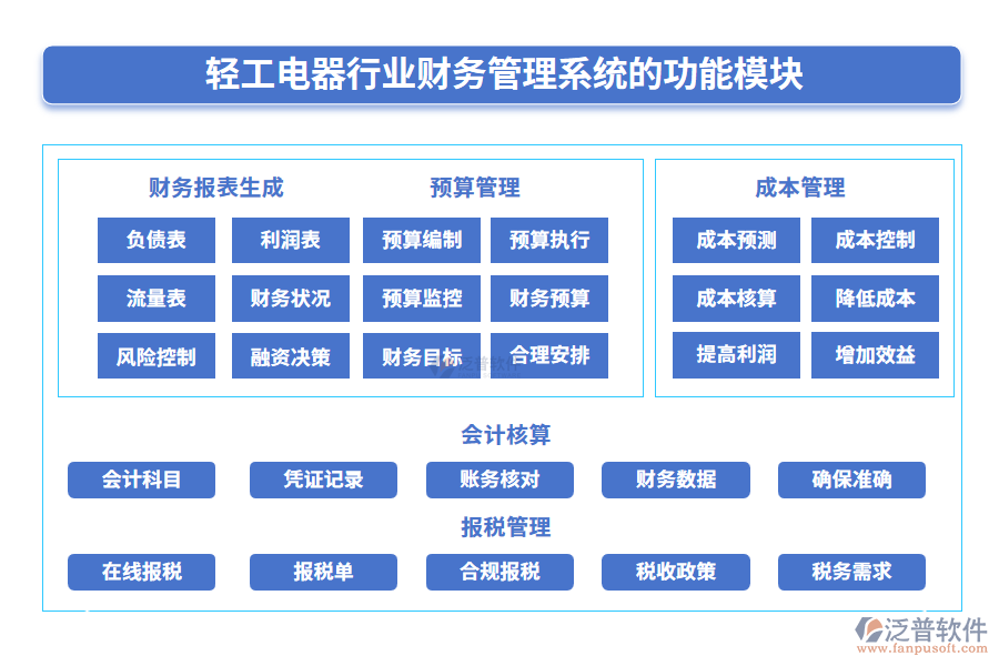 輕工電器行業(yè)財務(wù)管理系統(tǒng)的功能模塊
