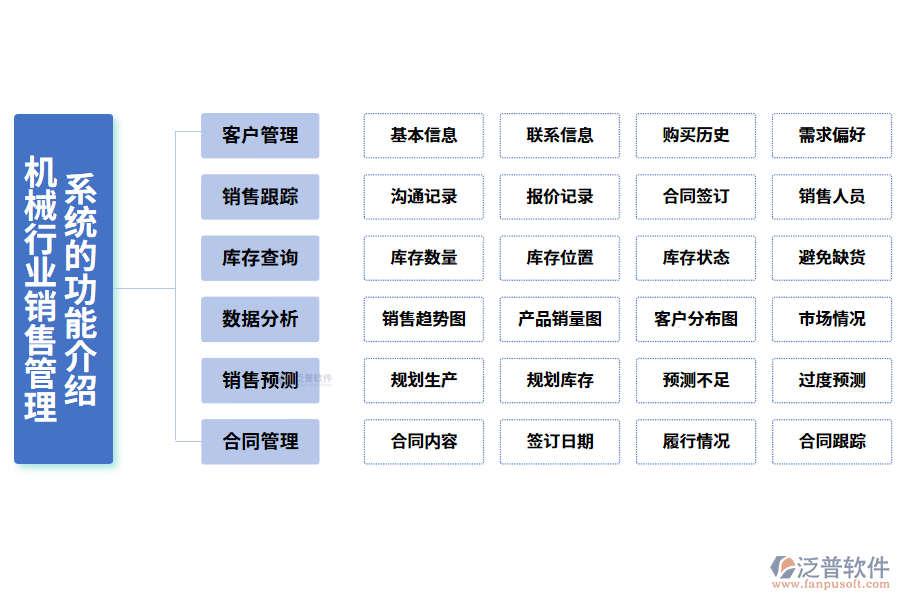一、機(jī)械行業(yè)銷售管理系統(tǒng)的功能介紹