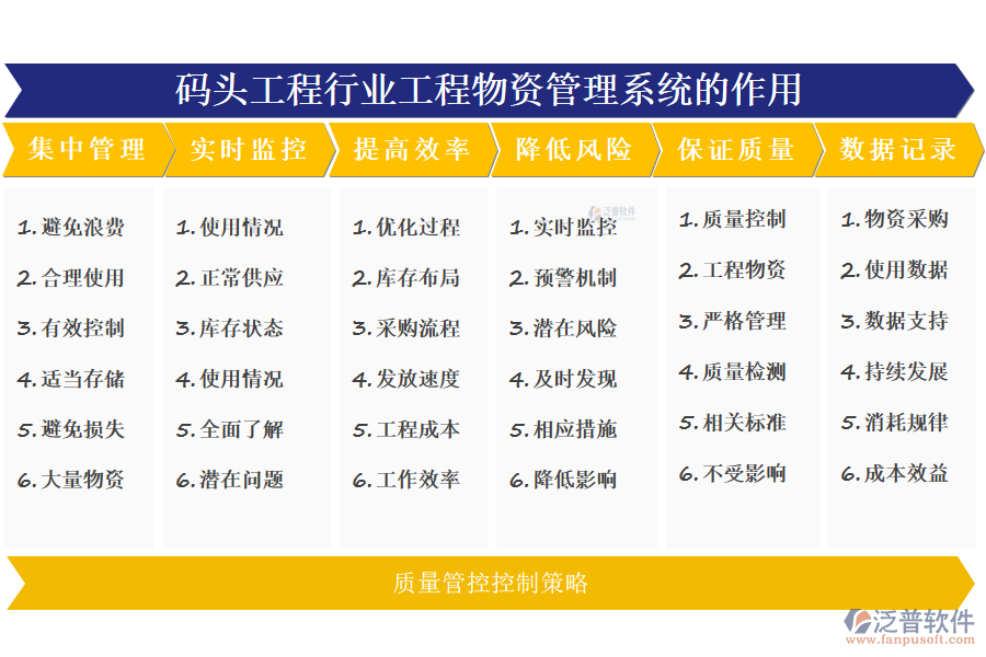 二、碼頭工程行業(yè)工程物資管理系統(tǒng)的作用 