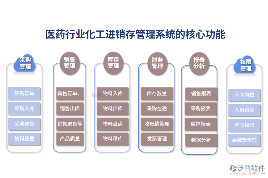 三、醫(yī)藥行業(yè)化工進銷存管理系統(tǒng)的核心功能