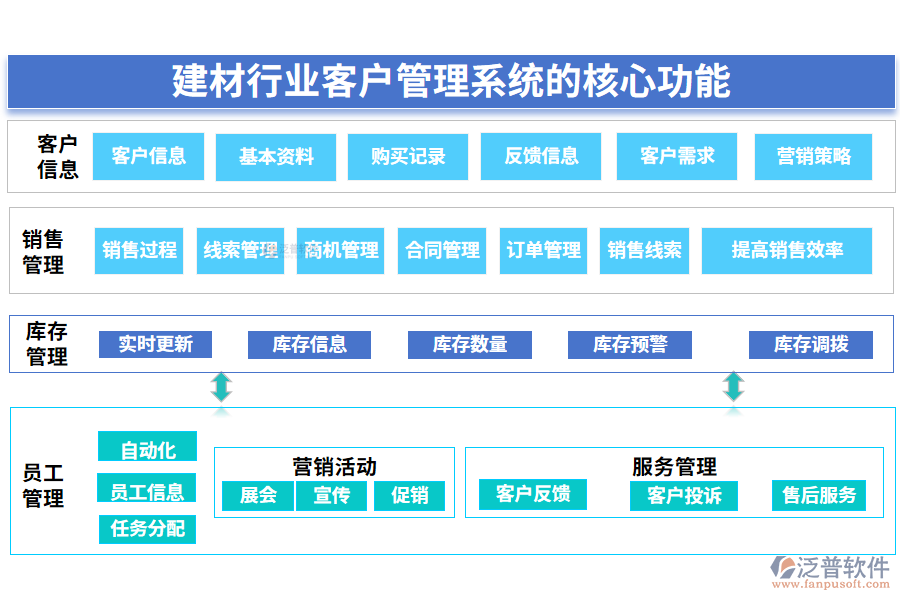 三、建材行業(yè)客戶管理系統(tǒng)的核心功能