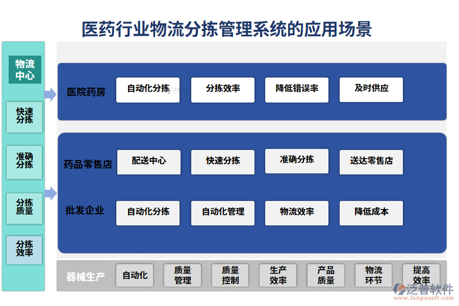 　二、醫(yī)藥行業(yè)物流分揀管理系統(tǒng)的應(yīng)用場景