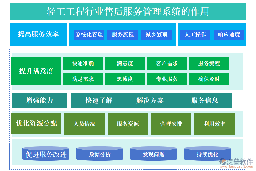 二、輕工工程行業(yè)售后服務管理系統(tǒng)的作用 