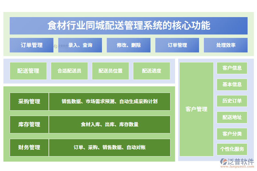 　三、食材行業(yè)同城配送管理系統(tǒng)的核心功能