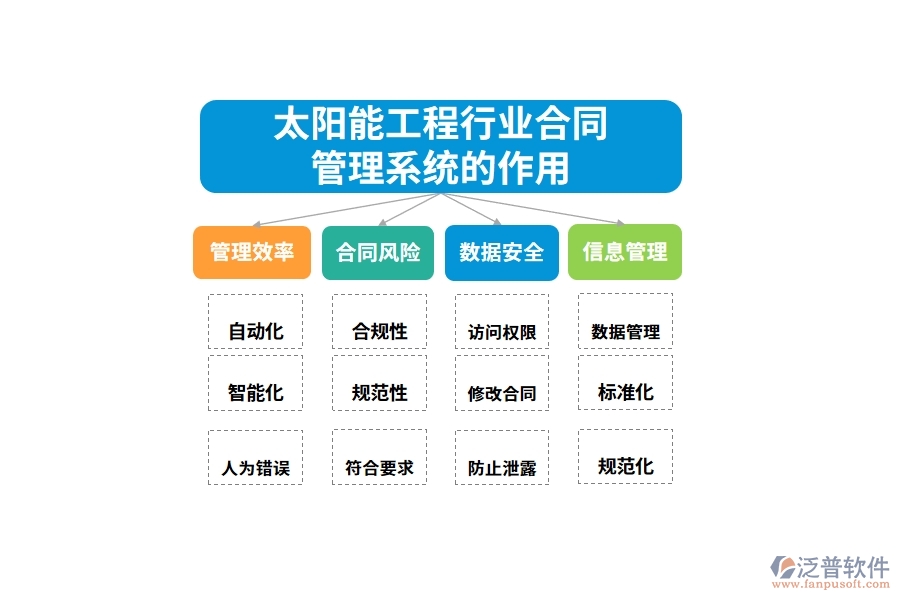 太陽(yáng)能工程行業(yè)合同管理系統(tǒng)的作用