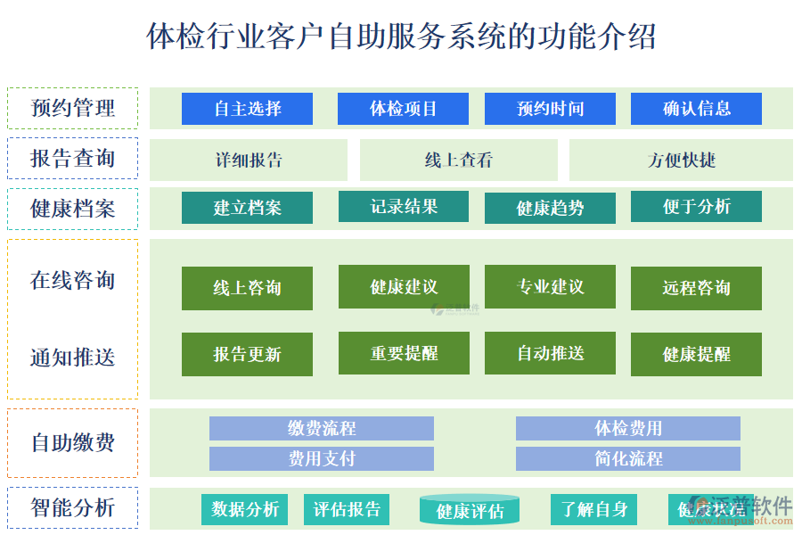 一、體檢行業(yè)客戶自助服務系統(tǒng)的功能介紹 