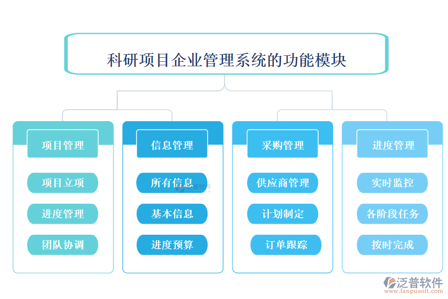科研項目企業(yè)管理系統(tǒng)的功能模塊