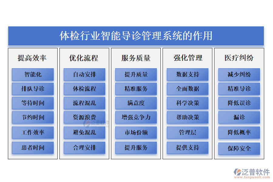 二、體檢行業(yè)智能導(dǎo)診管理系統(tǒng)的作用 