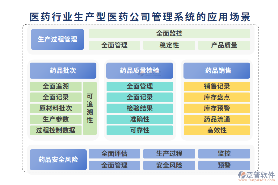 二、醫(yī)藥行業(yè)生產(chǎn)型醫(yī)藥公司管理系統(tǒng)的應(yīng)用場(chǎng)景