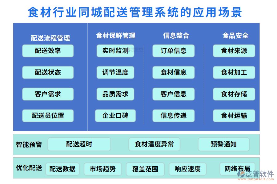 二、食材行業(yè)同城配送管理系統(tǒng)的應(yīng)用場景