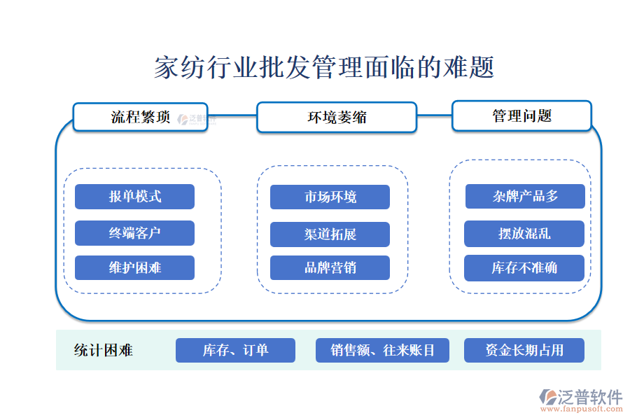 一、家紡行業(yè)批發(fā)管理面臨的難題