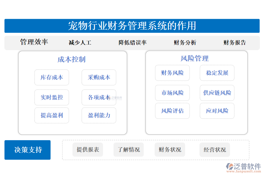 二、寵物行業(yè)財(cái)務(wù)管理系統(tǒng)的作用 