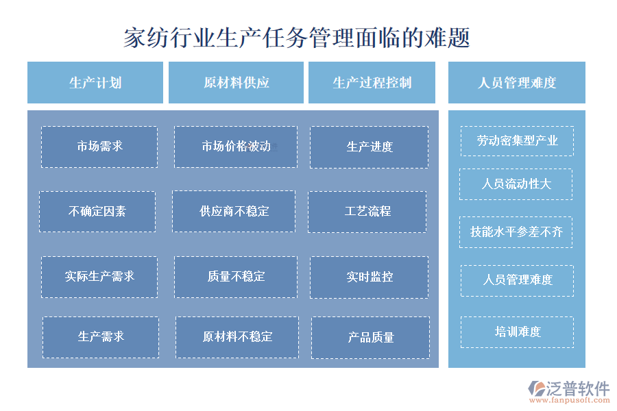 　一、家紡行業(yè)生產(chǎn)任務(wù)管理面臨的難題