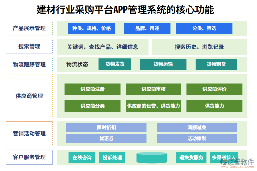三、建材行業(yè)采購平臺APP管理系統(tǒng)的核心功能