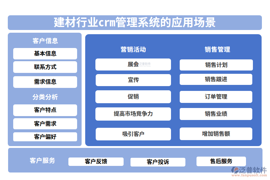 二、建材行業(yè)crm管理系統(tǒng)的應用場景